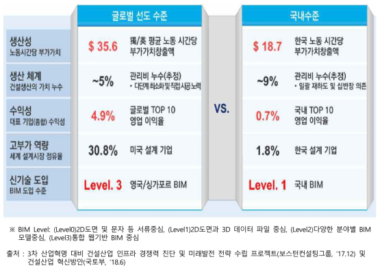 글로벌 선도 수준과 국내수준 비교