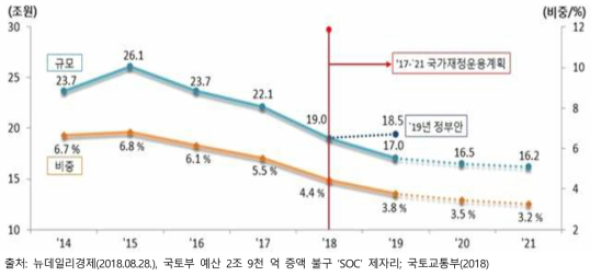 ’17∼’21 국가재정운용 SOC 투자계획