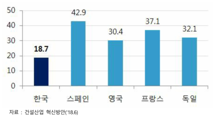 건설업 노동생산성(단위: $/시간, ’15)