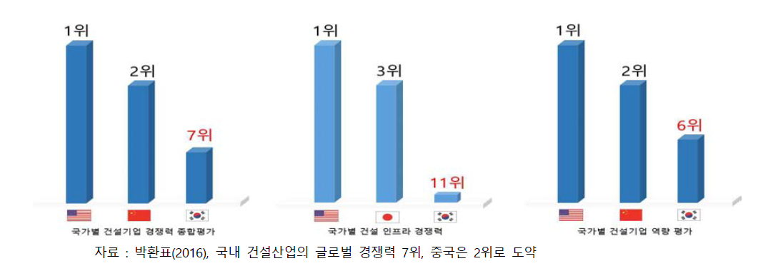 2015 국가별 건설기업 경쟁력 종합평가