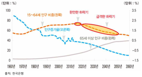 우리나라 인구구조 변화 추이