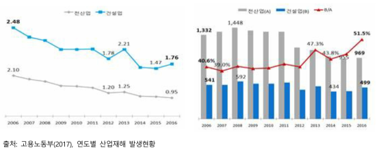 국내 건설업 사망만인율 및 국내 건설업 사고 사망자 추이(’06~’17)