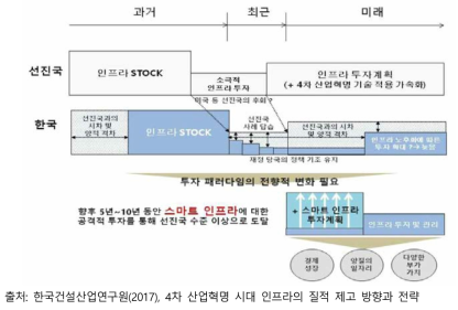 스마트 인프라의 투자 필요성과 기대 효과