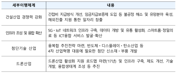 국정과제 전략과의 연계