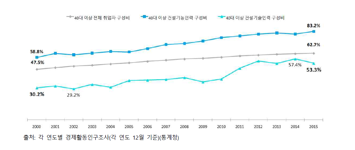 건설기능인력 및 건설기술인력의 고령화 추이