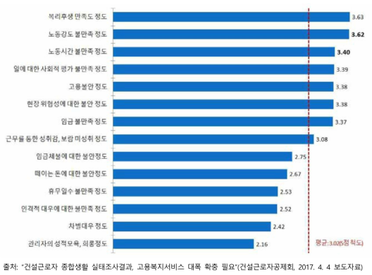 국내 건설근로자의 근무 불만족도