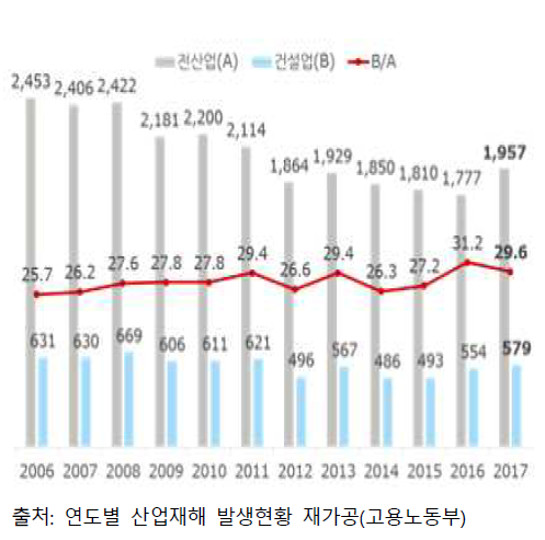 국내 건설업 사고 사망자 추이(’06~’17)