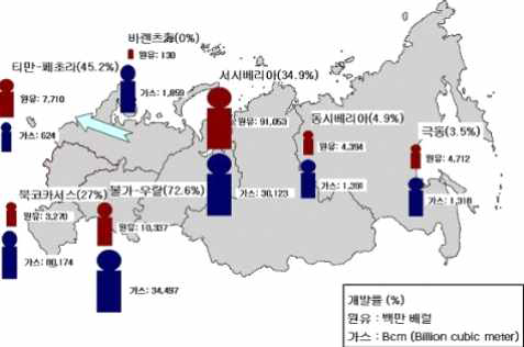 러시아 에너지자원 개발률