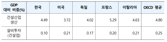 OECD 국가들의 건설산업 생산 대비 설비투자 비교