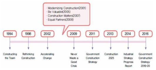 영국의 건설산업 혁신 전략 추진과정