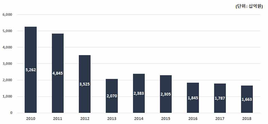 국내 수자원분야 투자계획 자료 : 2009~2018 국가재정운용계획, 기획재정부, 2015