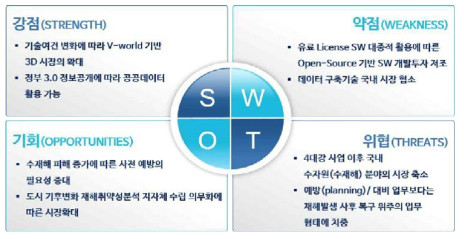 사업화기술의 SWOT 분석