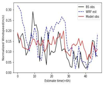 관측값, 역학모델, 예측 모델의 결과 예 II