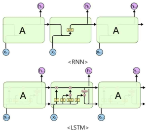 RNN과 LSTM의 구조 비교