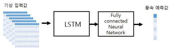 풍속 예측 개선을 위한 LSTM 구조