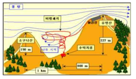지형 영향에 의한 바람 영향 사고 사례