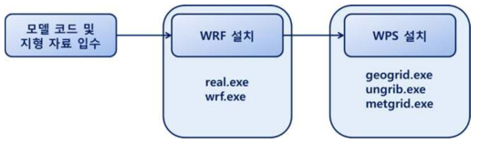 WRF 설치절차