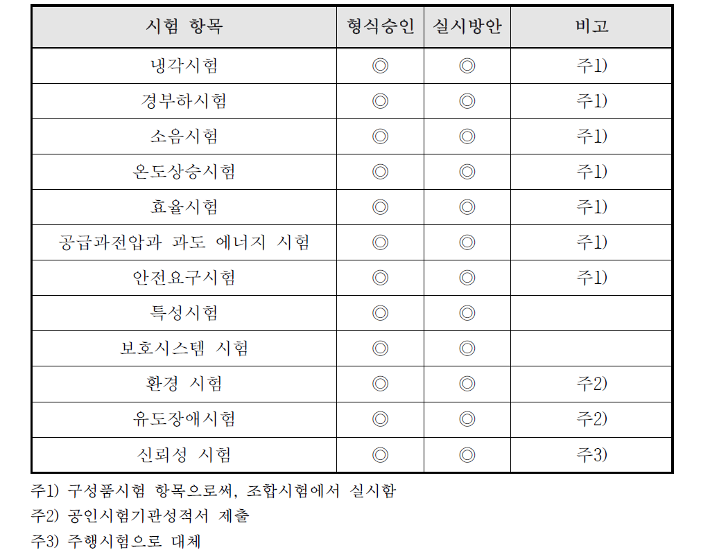 주변환장치 조합시험 항목