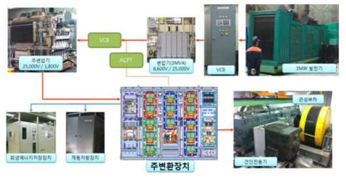 주변환장치 조합시험 LAYOUT