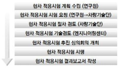 철도차량 부품국산화 업무관리절차