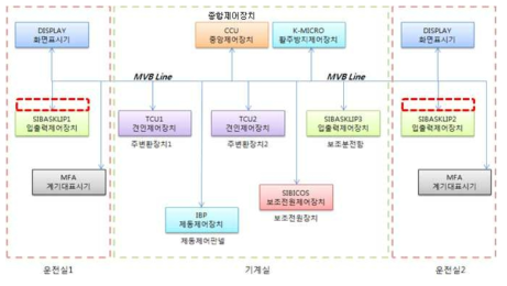 종합제어장치(CCU) 구성 및 MVB 통신 Line