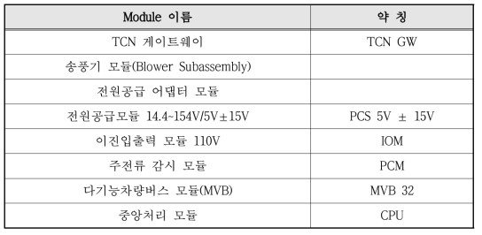 CCU의 Module 별 구성