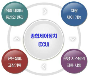 종합제어장치(CCU)의 기능