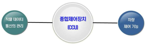 CCU 실행 기능