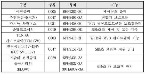 종합제어장치(CCU)의 모듈별 형식 및 기능