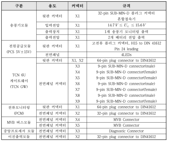 종합제어장치(CCU)의 모듈별 하드웨어 인터페이스