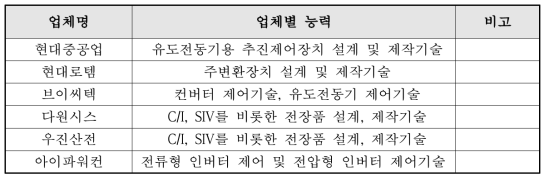 국내 주요 업체