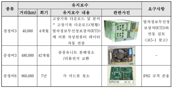 종합제어장치의 유지보수 현황