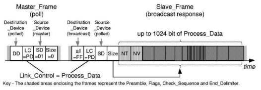 WTB Process Data 텔레그램