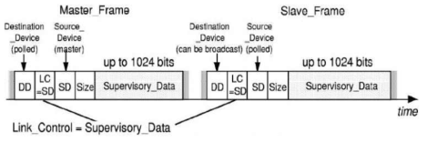 Supervisory 데이터 텔레그램