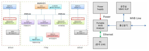 MVB 통신프로토콜 측정위치 및 현차분석 시 장치 구성