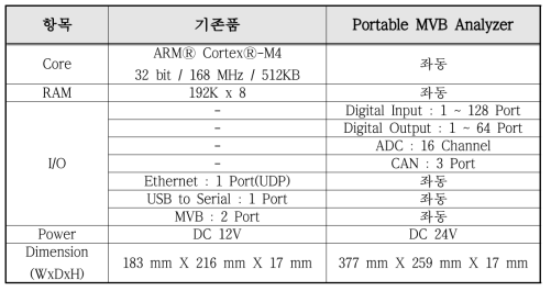 Portable MVB Analyzer 사양