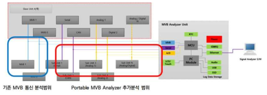 기존품과 개발품의 분석 범위 비교