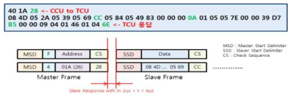 MVB Data Frame에 의한 데이터 분석