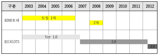 8200호대 도입과 IEC 61375 개정 이력