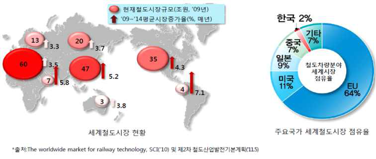 주요국가 세계철도시장 현황