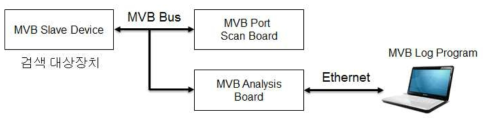 MVB 통신포트 검색 구성