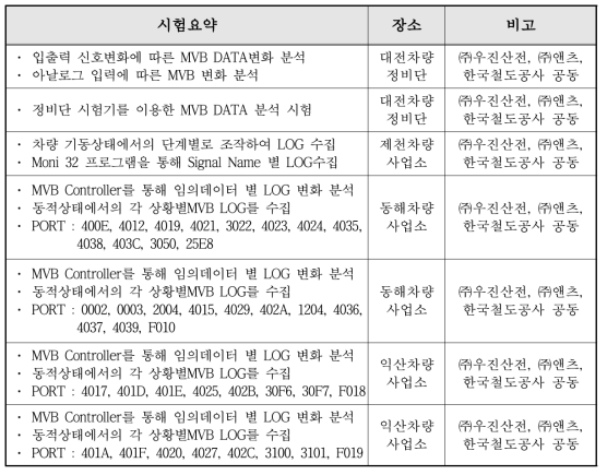 MVB 통신분석 현차시험 요약