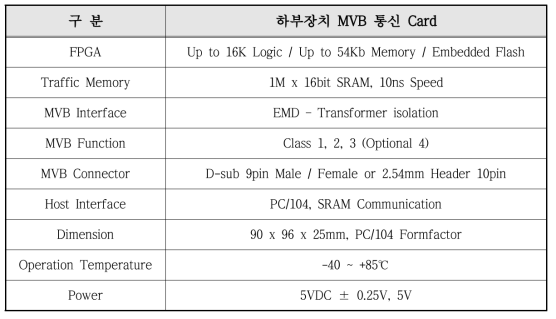 하부장치 MVB 통신 Card 사양