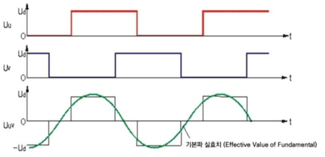 전체 블록 동작에서 펄스폭 변조 인버터