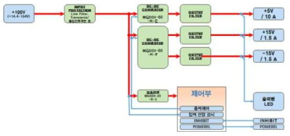 Power 보드 블록 다이어그램