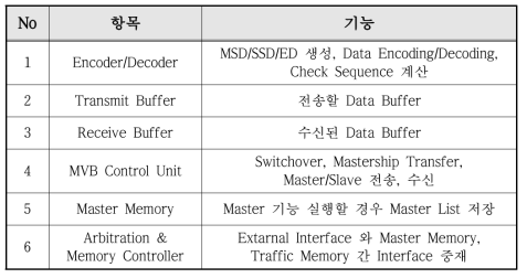 MVB 통신 구성별 기능