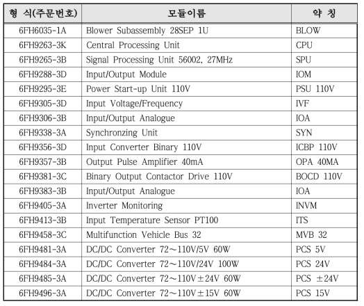 사용된 모듈형식의 개략