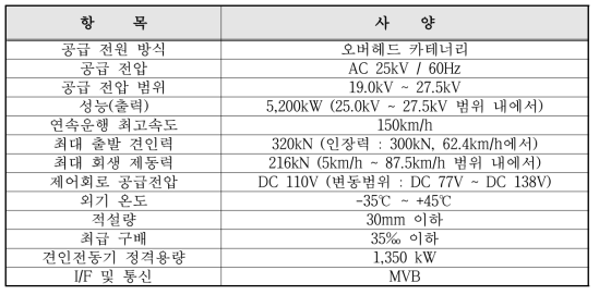 기존 차량시스템의 사양