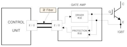 GATE DRIVER의 Block Diagram