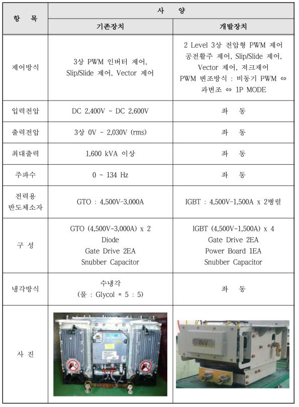 기존품 및 개발품 INVERTER의 특성 비교